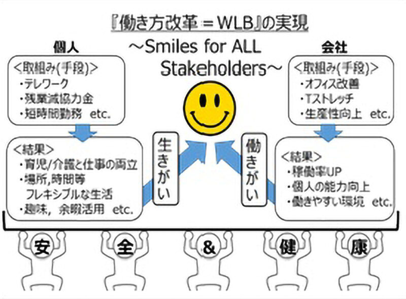 多様な選択肢から選べる働き方を<br />
満足度の向上も課題