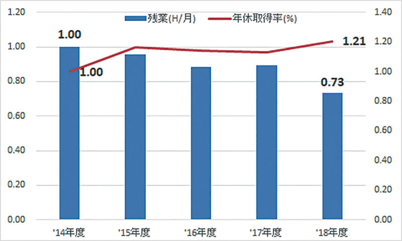 残業減と、高品質な業務<br />
両輪のバランスが大切<br />
